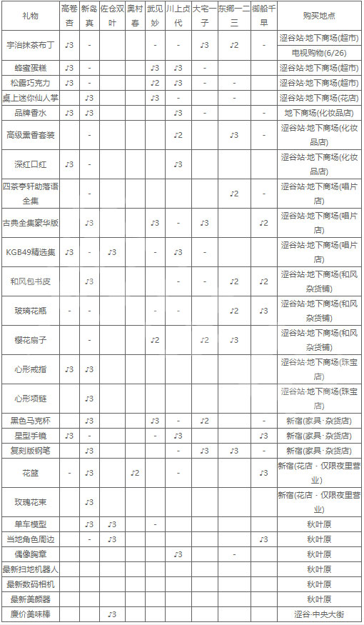女神异闻录5皇家版游戏礼物赠送攻略2