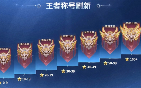 王者荣耀段位等级排列表图最新2026