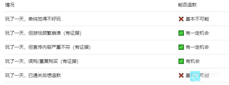 steam玩一天后怎么退款