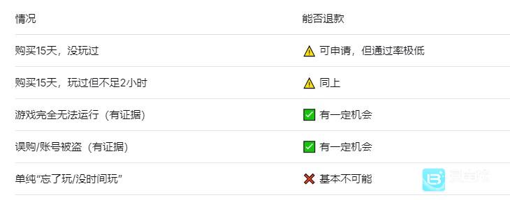 steam15天后怎么退款