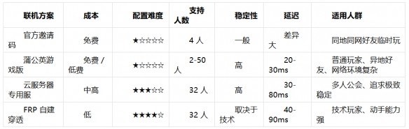 幻兽帕鲁怎么联机 幻兽帕鲁1.0正式版联机教程